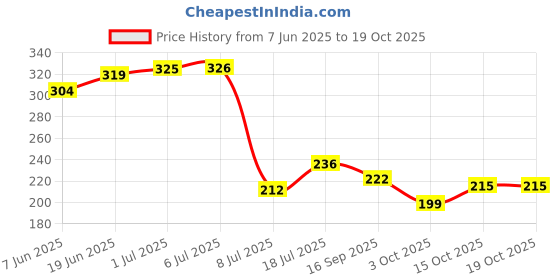 flipkart.com nkl Certified Smartwatch03 Original Suitable for DZ09, V8, A1, X6 380mAhBattery nkl Price History Graph from 7 Jun 2025 to 15 Oct 2025