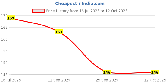 flipkart.com bsvr Certified Smartwatch060 Original Suitable for DZ09, V8, A1, X6 380 mAhBattery bsvr Price History Graph from 16 Jul 2025 to 12 Oct 2025