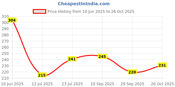 flipkart.com bsvr Certified Smartwatch062 Original Suitable for DZ09, V8, A1, X6 380 mAhBattery bsvr Price History Graph from 10 Jun 2025 to 26 Oct 2025
