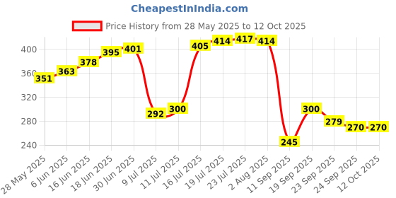 flipkart.com bsvr Certified Smartwatch098 Original Suitable for DZ09, V8, A1, X6 380 mAhBattery bsvr Price History Graph from 28 May 2025 to 11 Oct 2025