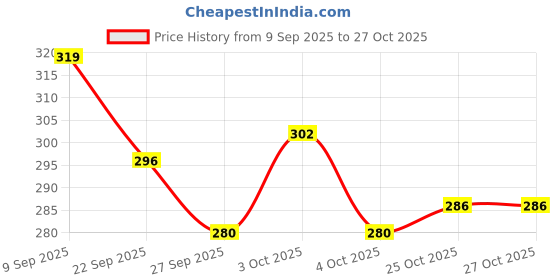 flipkart.com tummyfriendly foods Certified USDA Organic Sprouted Brown Rice, Red Lentil, Spinach, Green Peas Porridge Mix | Excellent Weight Gain Baby Food| Made of Sprouted Brown Rice | 200g Cereal tummyfriendly foods Price History Graph from 9 Sep 2025 to 27 Oct 2025
