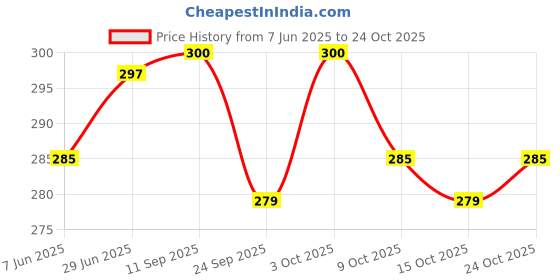 flipkart.com tummyfriendly foods Certified USDA Organic Sprouted Sathu Maavu Porridge Mix |Made of Sprouted Ragi, Whole Grains, Pulses & Nuts | Rich in Protein & healthy-Fat For Baby Weight Gain| 200g Cereal tummyfriendly foods Price History Graph from 7 Jun 2025 to 24 Oct 2025