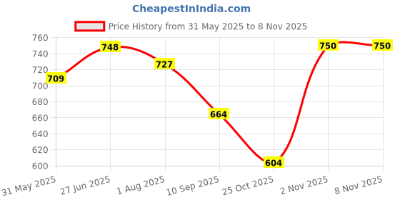 flipkart.com tummyfriendly foods CertifiedOrganic Baby Food For Toddlers 1+ Year, Dry Fruits Powder for Baby Kids Cereal tummyfriendly foods Price History Graph from 31 May 2025 to 2 Nov 2025