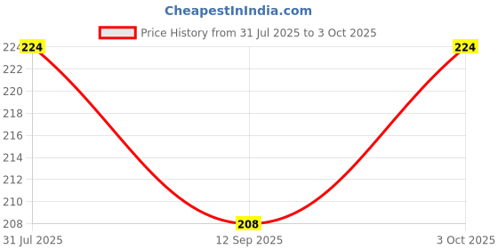 flipkart.com cerulean Analog 10 cm X 27.32 cm Wall Clock cerulean Price History Graph from 31 Jul 2025 to 3 Oct 2025