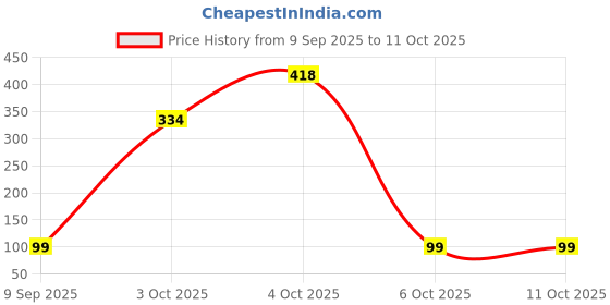 flipkart.com flamingo Cervical Collar Neck Support flamingo Price History Graph from 9 Sep 2025 to 11 Oct 2025