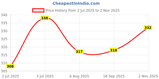 flipkart.com flamingo Cervical Collar Neck Support flamingo Price History Graph from 2 Jul 2025 to 2 Nov 2025