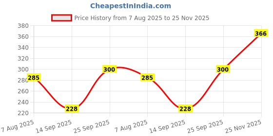 flipkart.com tynor Cervical Collar Soft, Beige, Medium, 1 Unit Neck Support tynor Price History Graph from 7 Aug 2025 to 25 Nov 2025