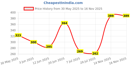 flipkart.com tynor Cervical Collar Soft, Beige, Small, 1 Unit Neck Support tynor Price History Graph from 30 May 2025 to 16 Nov 2025