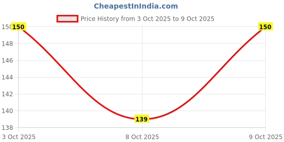 flipkart.com longfit Cervical Collar Soft for Neck Belt 1 Unit Neck Support longfit Price History Graph from 3 Oct 2025 to 9 Oct 2025