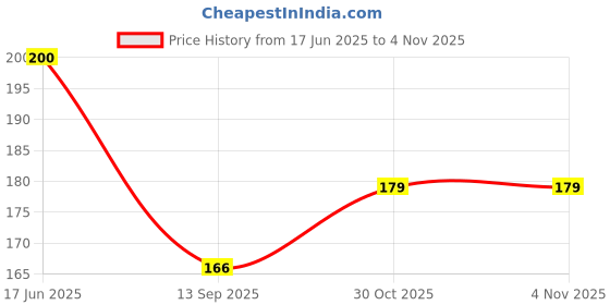 flipkart.com brijj helth care Cervical Collar Soft Neck belt Neck Support (Beige) Neck Support brijj helth care Price History Graph from 17 Jun 2025 to 3 Nov 2025