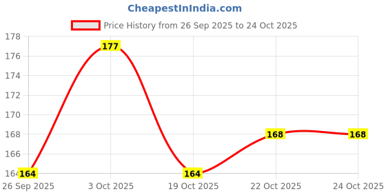 flipkart.com lunya Cervical Collar Soft Neck belt Neck Support Immobilization, Comfort, Ventilation Neck Support lunya Price History Graph from 26 Sep 2025 to 24 Oct 2025