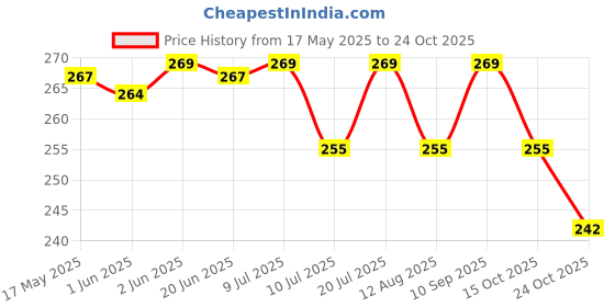 flipkart.com bos medicare surgical Cervical Collar Soft Neck Support Pain Relief medium size Cervical Traction Kit bos medicare surgical Price History Graph from 17 May 2025 to 24 Oct 2025