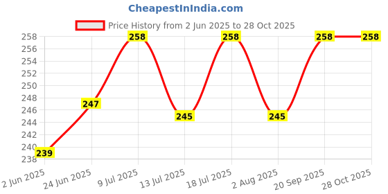 flipkart.com bos medicare surgical Cervical Collar Soft Neck Support Pain Relief small size ( skin colour ) Cervical Traction Kit bos medicare surgical Price History Graph from 2 Jun 2025 to 28 Oct 2025