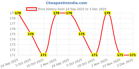 flipkart.com orancle Cervical Collar (Soft Padded) Neck Support (GREY) Neck Support orancle Price History Graph from 24 Sep 2025 to 2 Dec 2025