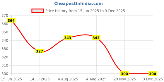 flipkart.com flamingo Cervical Collar - Superior Neck Support for Strain, Whiplash, and Spondylosis Neck Support flamingo Price History Graph from 15 Jun 2025 to 3 Dec 2025