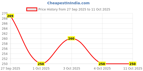 flipkart.com excliq Cervical Collar With Chin Support, Neck Support for Stability Neck Support excliq Price History Graph from 27 Sep 2025 to 11 Oct 2025