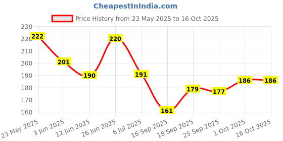 flipkart.com top solutions for every need Cervical Collar with Support Soft Neck Support Neck Support Belt (GREY) Neck Support top solutions for every need Price History Graph from 23 May 2025 to 16 Oct 2025