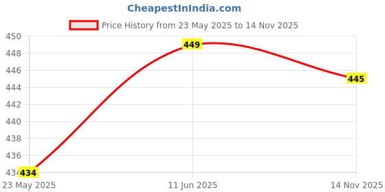flipkart.com eugle Cervical Contour Memory Foam Pillow + Anti-Snoring + Stomached + Side Sleepers Memory Foam Solid Orthopaedic Pillow Pack of 1 eugle Price History Graph from 23 May 2025 to 14 Nov 2025