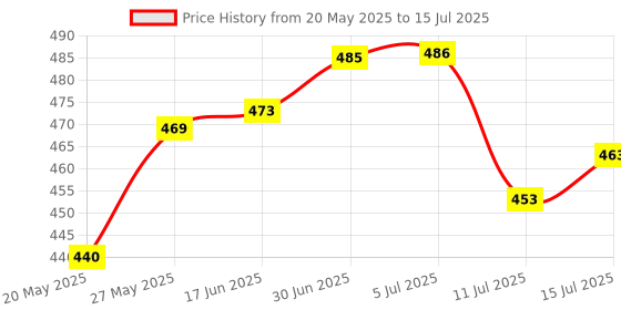 flipkart.com hkz-yg Cervical Contour Memory Foam Pillow + Anti-Snoring + Stomached + Side Sleepers Memory Foam Solid Orthopaedic Pillow Pack of 1 hkz-yg Price History Graph from 20 May 2025 to 15 Jul 2025
