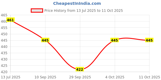 flipkart.com viv-atiq Cervical Contour Memory Foam Pillow + Anti-Snoring + Stomached + Side Sleepers Memory Foam Solid Orthopaedic Pillow Pack of 1 viv-atiq Price History Graph from 13 Jul 2025 to 9 Oct 2025