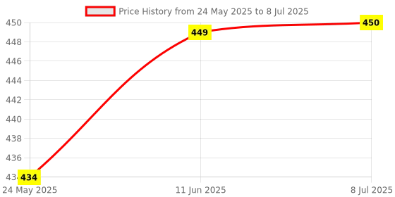 flipkart.com credicus Cervical Contour Memory Foam Pillow + Anti-Snoring + Stomached + Side Sleepers Memory Foam Solid Orthopaedic Pillow Pack of 1 credicus Price History Graph from 24 May 2025 to 8 Jul 2025