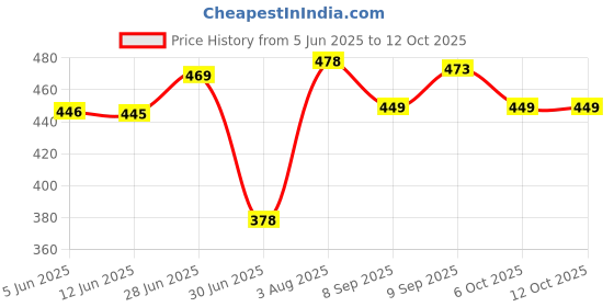 flipkart.com hkz-yg Cervical Contour Memory Foam Pillow + Anti-Snoring + Stomached + Side Sleepers Memory Foam Solid Orthopaedic Pillow Pack of 1 hkz-yg Price History Graph from 5 Jun 2025 to 11 Oct 2025