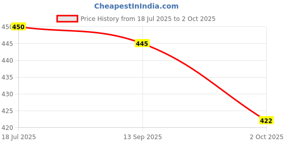 flipkart.com credicus Cervical Contour Memory Foam Pillow + Anti-Snoring + Stomached + Side Sleepers Memory Foam Solid Orthopaedic Pillow Pack of 1 credicus Price History Graph from 18 Jul 2025 to 2 Oct 2025