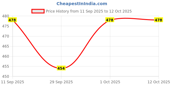 flipkart.com turnwell Cervical Contour Memory Foam Pillow Memory Foam, Foam Geometric Orthopaedic Pillow Pack of 1 turnwell Price History Graph from 11 Sep 2025 to 11 Oct 2025