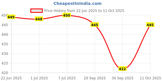 flipkart.com eugle Cervical Contour Memory Foam Pillow / Side Sleepers / Stomache / Anti-Snoring Memory Foam Solid Orthopaedic Pillow Pack of 1 eugle Price History Graph from 22 Jun 2025 to 11 Oct 2025