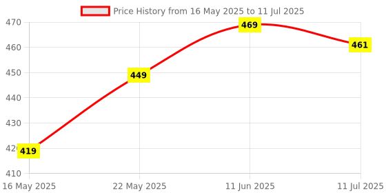 flipkart.com mom skin solutions Cervical Contour Memory Foam Pillow / Stomache / Side Sleepers / Anti-Snoring Memory Foam Abstract Orthopaedic Pillow Pack of 1 mom skin solutions Price History Graph from 16 May 2025 to 11 Jul 2025