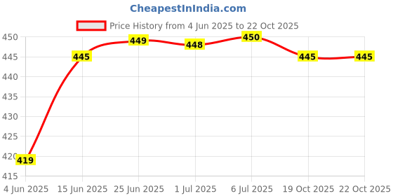 flipkart.com np-hvrd Cervical Contour Memory Foam Pillow / Stomache / Side Sleepers / Anti-Snoring Memory Foam Nature Orthopaedic Pillow Pack of 1 np-hvrd Price History Graph from 4 Jun 2025 to 19 Oct 2025