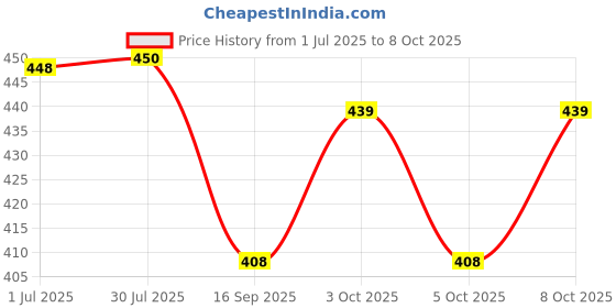 flipkart.com pn-auk Cervical Contour Memory Foam Pillow / Stomache / Side Sleepers / Anti-Snoring Memory Foam Solid Orthopaedic Pillow Pack of 1 pn-auk Price History Graph from 1 Jul 2025 to 8 Oct 2025