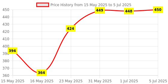 flipkart.com trap Cervical Contour Memory Foam Pillow / Stomache / Side Sleepers / Anti-Snoring Memory Foam Solid Orthopaedic Pillow Pack of 1 trap Price History Graph from 15 May 2025 to 5 Jul 2025