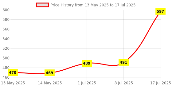 flipkart.com aryamurti Cervical Contour Memory Foam Pillow / Stomache / Side Sleepers / Anti-Snoring Memory Foam Solid Sleeping Pillow Pack of 1 aryamurti Price History Graph from 13 May 2025 to 17 Jul 2025
