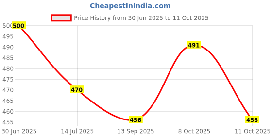 flipkart.com woomzy Cervical Contour Memory Foam Pillow, Stomached, Anti-Snoring, Side Sleepers Cotton Solid Orthopaedic Pillow Pack of 1 woomzy Price History Graph from 30 Jun 2025 to 11 Oct 2025