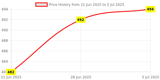 flipkart.com matkine Cervical Contour Memory Foam Pillow, Stomached, Anti-Snoring, Side Sleepers Memory Foam Geometric Orthopaedic Pillow Pack of 1 matkine Price History Graph from 21 Jun 2025 to 5 Jul 2025