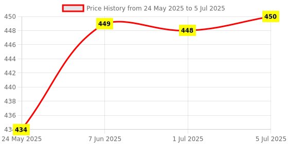 flipkart.com credicus Cervical Contour Memory Foam Pillow, Stomached, Anti-Snoring, Side Sleepers Memory Foam Solid Orthopaedic Pillow Pack of 1 credicus Price History Graph from 24 May 2025 to 5 Jul 2025