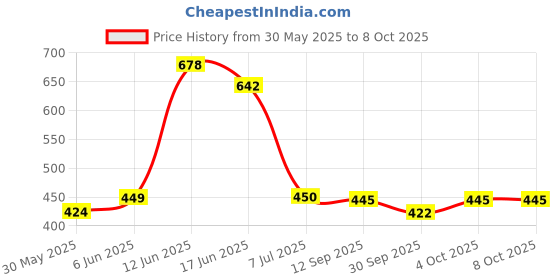 flipkart.com tlk-hwb Cervical Contour Memory Foam Pillow&Stomached, Anti-Snoring, Side Sleepers Memory Foam Nature Orthopaedic Pillow Pack of 1 tlk-hwb Price History Graph from 30 May 2025 to 8 Oct 2025