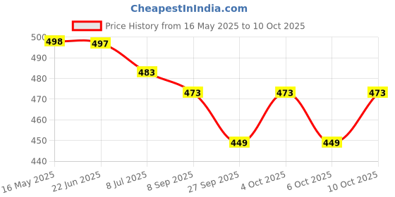 flipkart.com faltomin Cervical Contour Memory Stomache / Side Sleepers / Anti-Snoring Memory Foam Geometric Orthopaedic Pillow Pack of 1 faltomin Price History Graph from 16 May 2025 to 10 Oct 2025