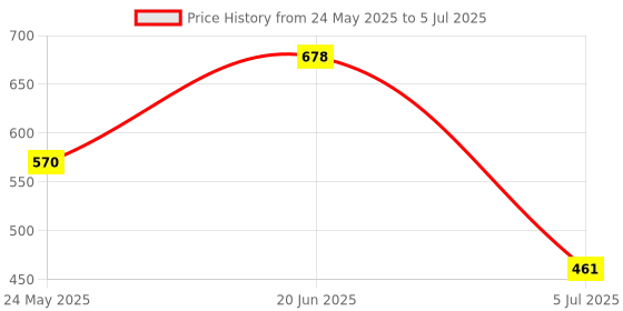 flipkart.com gk-jlpv Cervical Contour Memory Stomache / Side Sleepers / Anti-Snoring Memory Foam Geometric Orthopaedic Pillow Pack of 1 gk-jlpv Price History Graph from 24 May 2025 to 5 Jul 2025