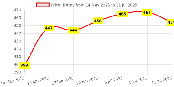 flipkart.com la verne Cervical Contour Memory Stomache / Side Sleepers / Anti-Snoring Memory Foam Geometric Sleeping Pillow Pack of 1 la verne Price History Graph from 14 May 2025 to 11 Jul 2025