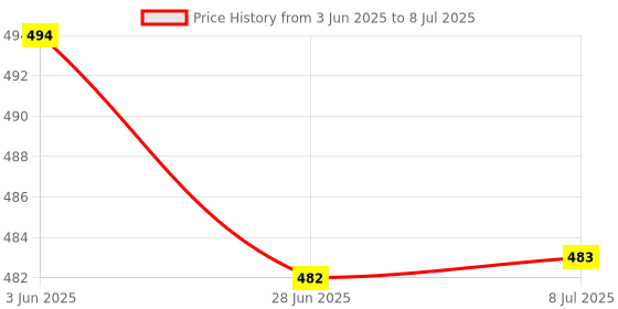 flipkart.com faltomin Cervical Contour Memory Stomache / Side Sleepers / Anti-Snoring Memory Foam Solid Orthopaedic Pillow Pack of 1 faltomin Price History Graph from 3 Jun 2025 to 8 Jul 2025