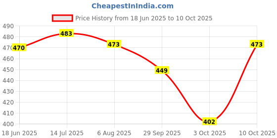 flipkart.com faltomin Cervical Contour Memory Stomache / Side Sleepers / Anti-Snoring Memory Foam Solid Orthopaedic Pillow Pack of 1 faltomin Price History Graph from 18 Jun 2025 to 10 Oct 2025