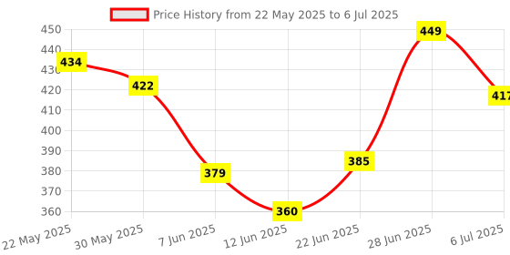 flipkart.com tlk-hwb Cervical Contour Smooth Memory Foam Pillow, Orthopedic, Stomached, Side Sleepers Memory Foam Nature Orthopaedic Pillow Pack of 1 tlk-hwb Price History Graph from 22 May 2025 to 6 Jul 2025