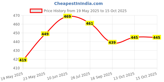flipkart.com gk-jlpv Cervical Contour Smooth Memory Foam Pillow, Orthopedic, Stomached, Side Sleepers Memory Foam Nature Orthopaedic Pillow Pack of 1 gk-jlpv Price History Graph from 19 May 2025 to 13 Oct 2025