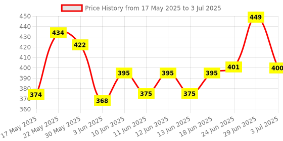 flipkart.com credicus Cervical Contour Smooth Memory Foam Pillow, Orthopedic, Stomached, Side Sleepers Memory Foam Nature Orthopaedic Pillow Pack of 1 credicus Price History Graph from 17 May 2025 to 3 Jul 2025