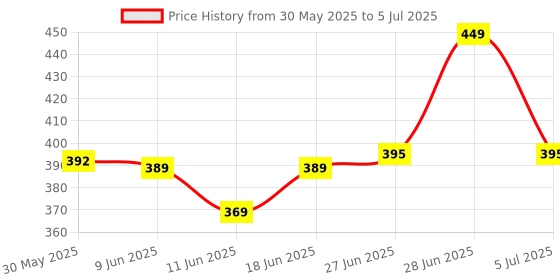 flipkart.com np-hvrd Cervical Contour Smooth Memory Foam Pillow, Orthopedic, Stomached, Side Sleepers Memory Foam Nature Orthopaedic Pillow Pack of 1 np-hvrd Price History Graph from 30 May 2025 to 5 Jul 2025