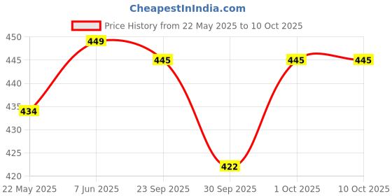 flipkart.com tlk-hwb Cervical Contour / Stomache / Side Sleepers / Anti-Snoring Memory Foam Nature Orthopaedic Pillow Pack of 1 tlk-hwb Price History Graph from 22 May 2025 to 9 Oct 2025