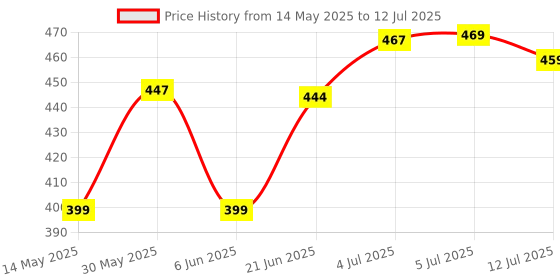 flipkart.com la verne Cervical Contour Stomache / Side Sleepers / Anti-Snoring Memory Foam Solid Sleeping Pillow Pack of 1 la verne Price History Graph from 14 May 2025 to 12 Jul 2025