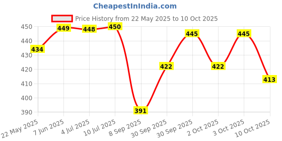 flipkart.com eugle Cervical Contour , Stomached, Anti-Snoring, Side Sleepers Memory Foam Solid Orthopaedic Pillow Pack of 1 eugle Price History Graph from 22 May 2025 to 10 Oct 2025